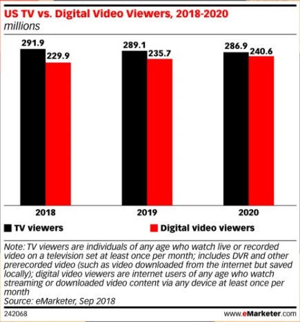 Connected TV Viewership on the Rise