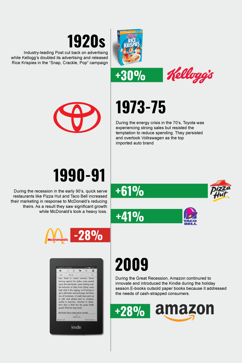 Recession Marketing Infographic